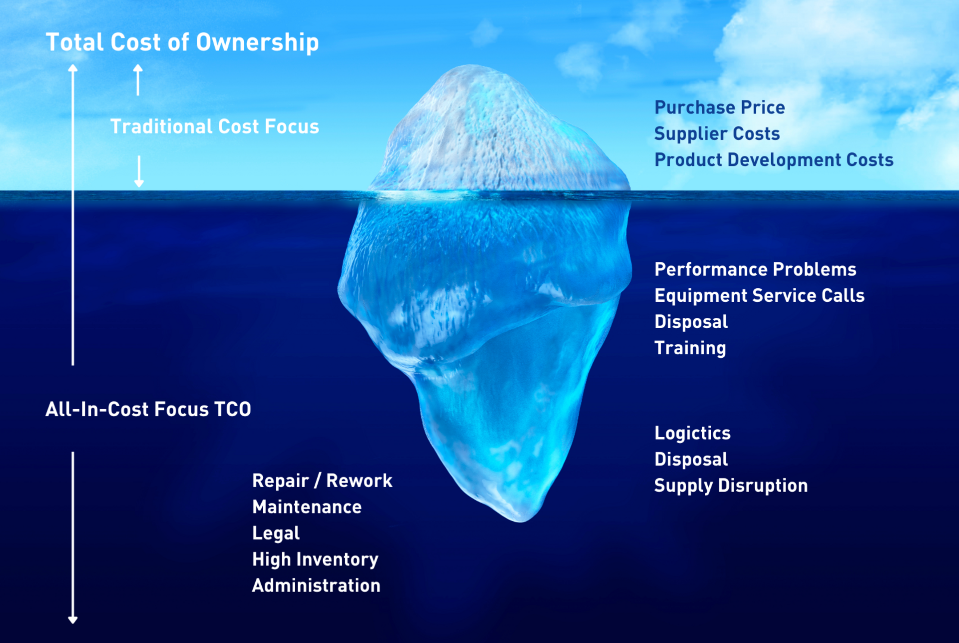 Total Cost of Ownership Eisberg